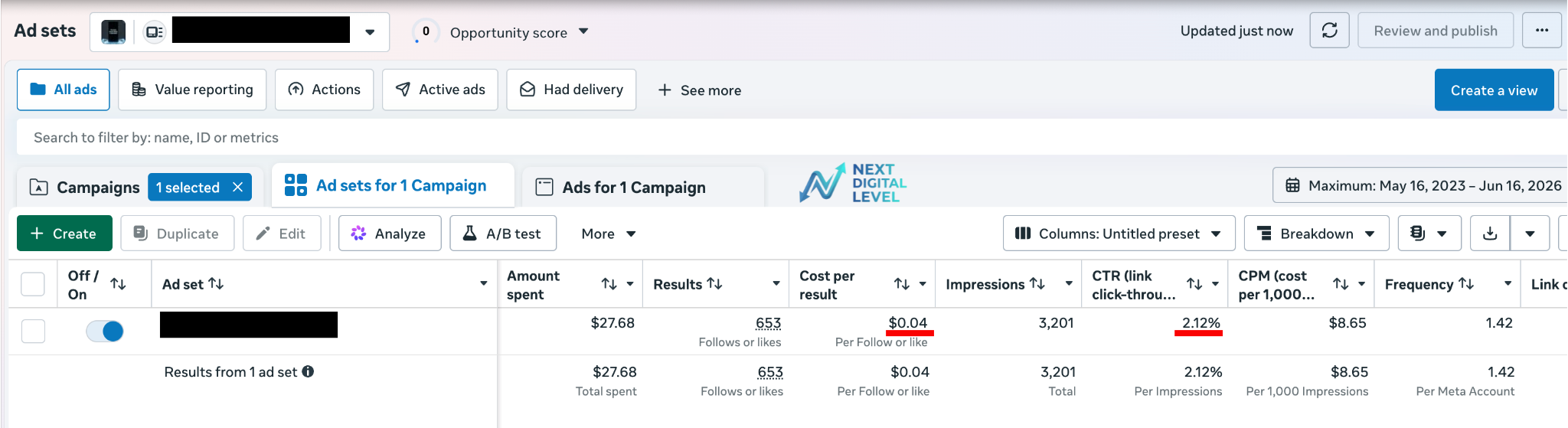 Meta Ads engagement campaign showing 653 follows at four cents per follow