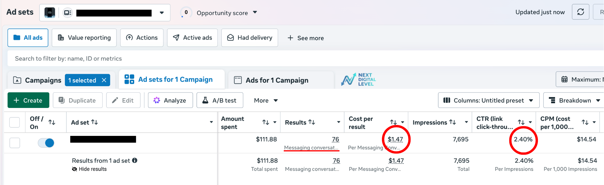Meta Ads result showing 76 conversations at $1.47 per result