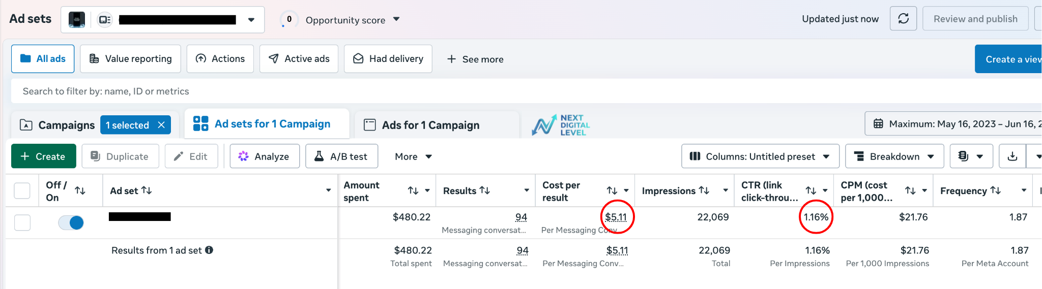 Meta Ads result showing 94 messaging conversations at $5.11 per result