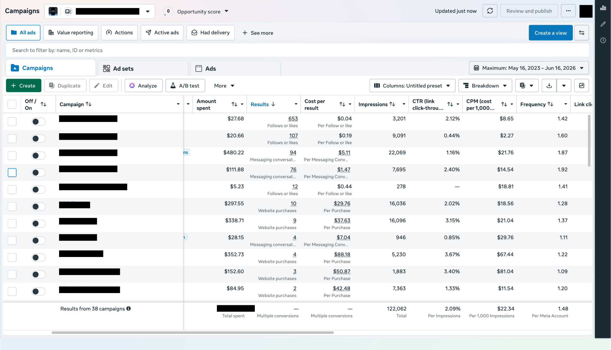 Meta Ads account overview showing 38 campaigns and campaign results